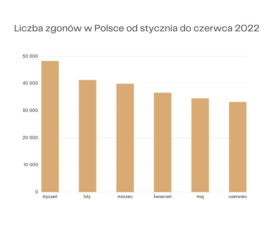 Liczba zgonów w Polsce od stycznia do czerwca 2022