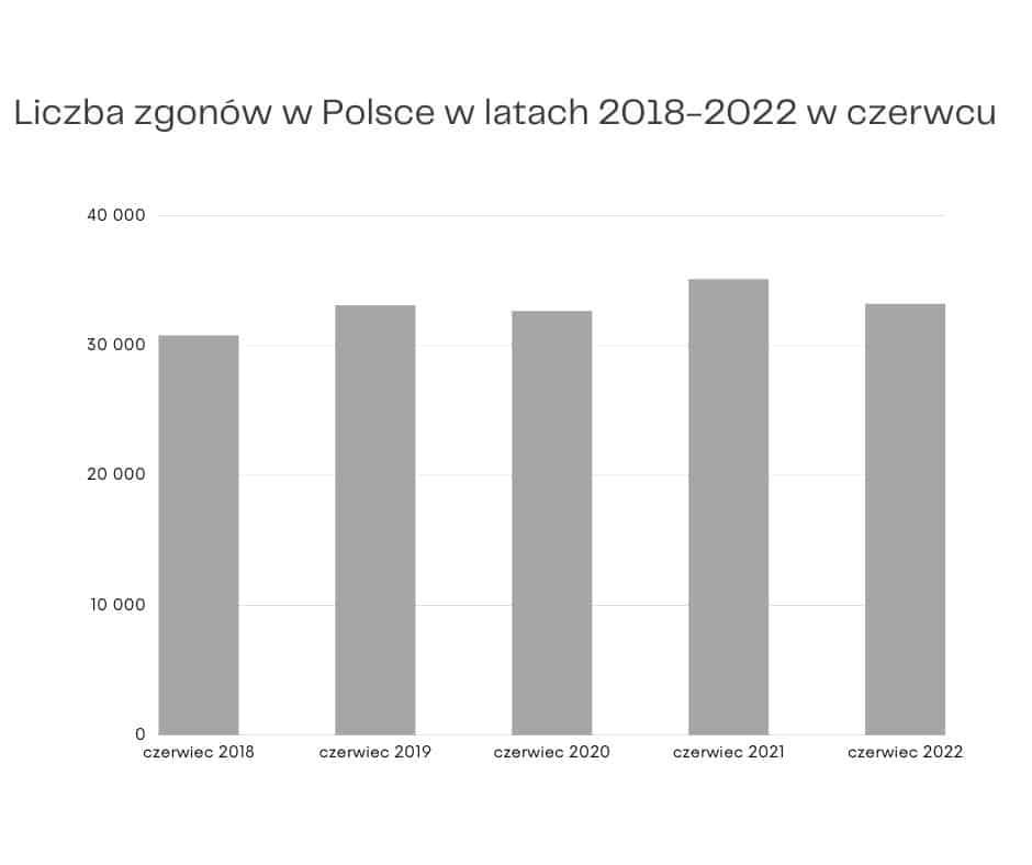 Liczba zgonów w czerwcu w Polsce w latach 2018-2022