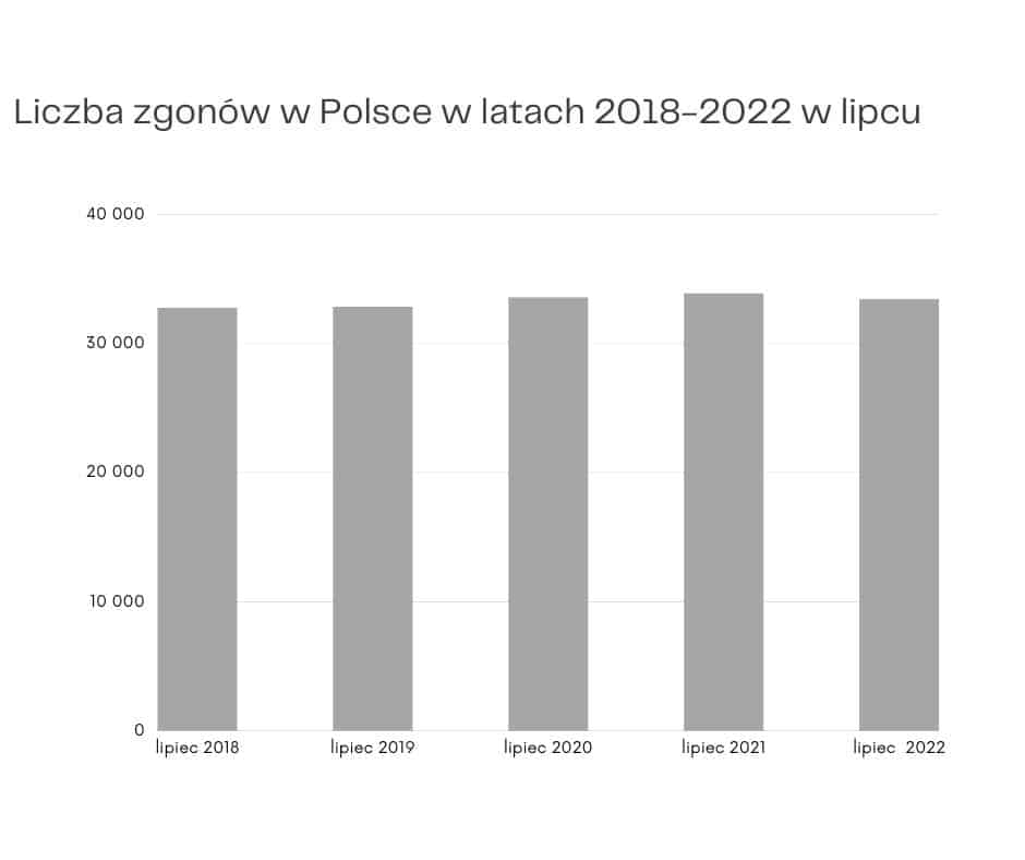 Liczba zgonów w Polsce w latach 2018-2022 w lipcu