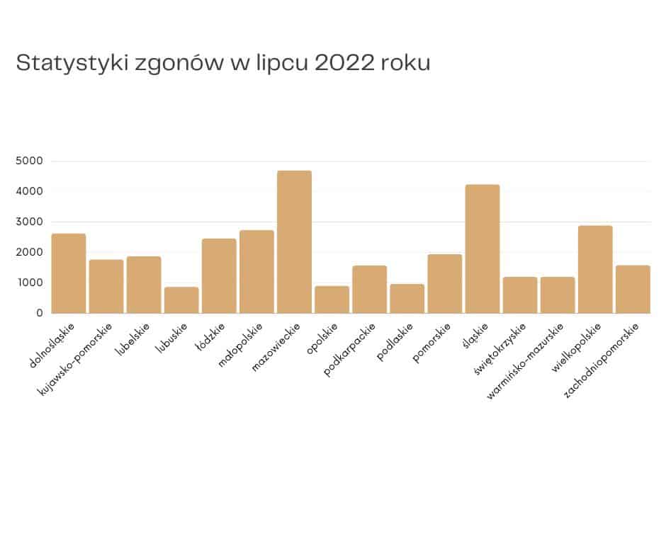 Liczba zgonów w lipcu 2022 - wykres słupkowy