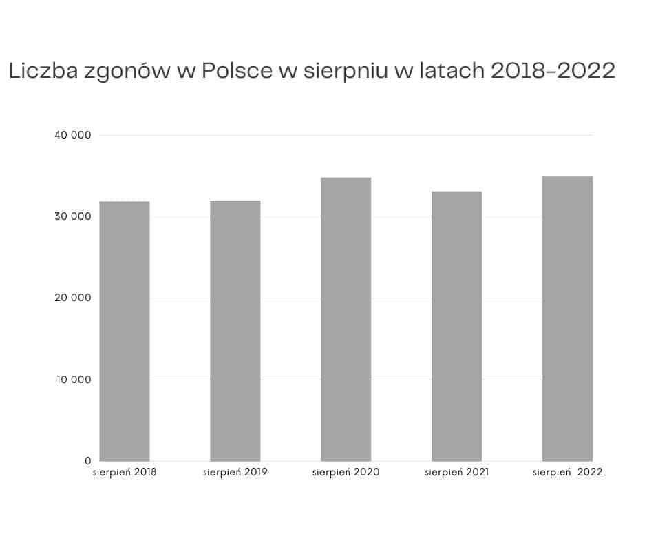 Liczba zgonów w sierpniu w latach 2018-2022