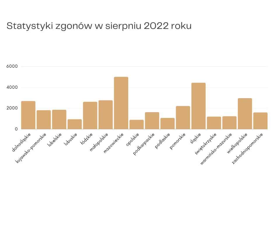 Statystyki zgonów w sierpniu 2022 wg województw