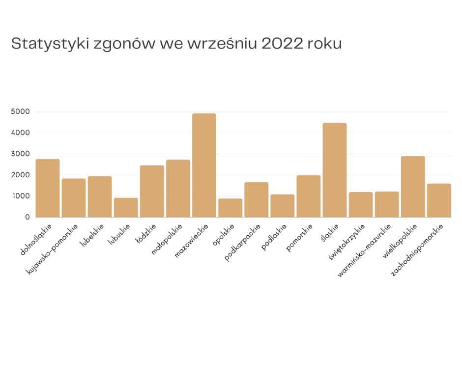 Liczba zgonów we wrześniu 2022 w poszczególnych województwach - wykres