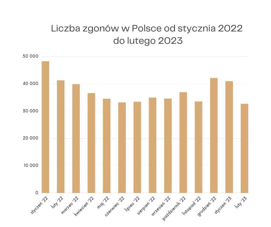 Styczeń 2022 - luty 2023 liczba zgonów