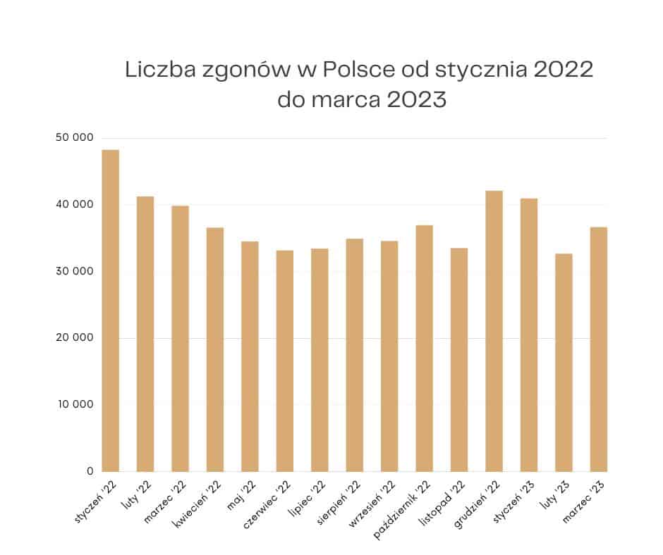 Styczeń 2022 - marzec 2023 liczba zgonów